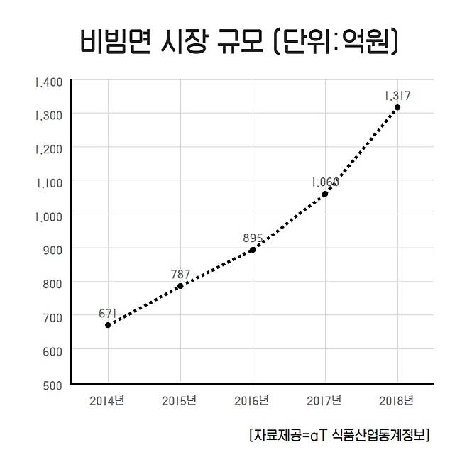 비빔면 시장 규모 [자료제공=aT 식품산업통계정보]