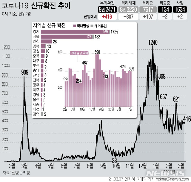 [서울=뉴시스] 7일 0시 기준 코로나19 신규 확진자가 416명으로 집계됐다. 국내 발생은 399명, 해외 유입은 17명이다. 서울과 경기, 인천 등 수도권 국내발생 신규 확진자 수는 323명으로 전국 확진자의 80.9%다.  (그래픽=안지혜 기자)  hokma@newsis.com