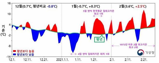 올겨울 기온 폭. 초록색 선이 평년기온 (출처=기상청)