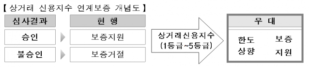 페이덱스 연계보증 개념도. /자료=신용보증기금