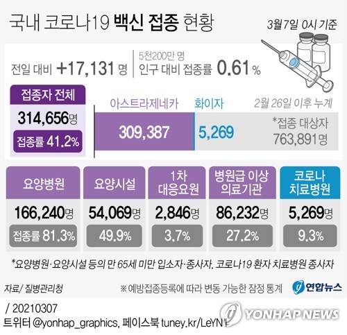 [그래픽] 국내 코로나19 백신 접종 현황 (서울=연합뉴스) 박영석 기자 = 국내에서 신종 코로나바이러스 감염증(코로나19) 백신을 접종한 사람이 30만명을 넘어섰다. 지난달 26일 접종을 시작한 지 9일 만이다.       코로나19 예방접종대응추진단(추진단)은 7일 0시 기준으로 국내 코로나19 백신 누적 접종자는 총 31만4천656명이라고 밝혔다. 전날 하루 1만7천131명이 늘었다.       zeroground@yna.co.kr      트위터 @yonhap_graphics  페이스북 tuney.kr/LeYN1