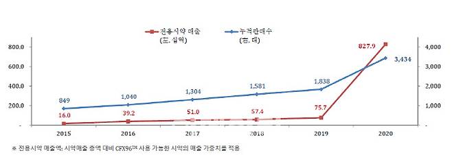 씨젠의 진단장비 누적판매 대수. [자료=씨젠]