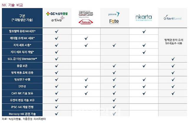 GC녹십자랩셀-아티바 NK세포 기술력 비교.(자료=키움증권)