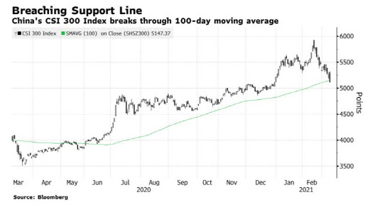 100일 이동평균선을 하회한 중국 CSI300지수