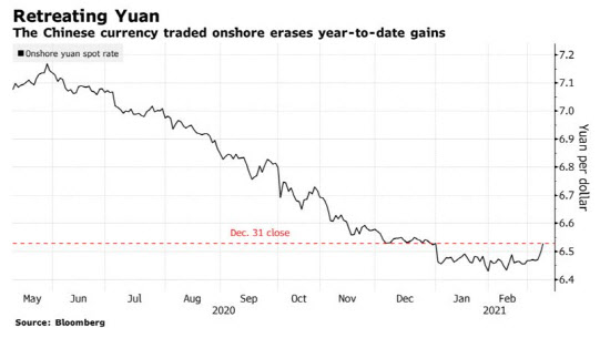 달러대비 위안화 가치가 작년 12월31일 수준으로 떨어졌다.