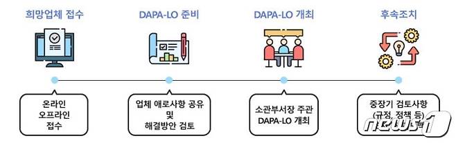 방위사업청의 '다파로'(DAPA-LO) 운영 절차 (방사청 홈페이지 캡처) © 뉴스1