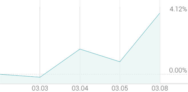 1주 등락률 +4.52%