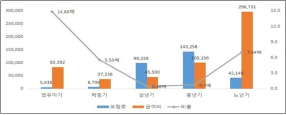 2019년 인구 1인당 생애주기별(5구간) 월 건강보험료 대 급여비 현황(단위 : 원), 국민건강보험공단 제공