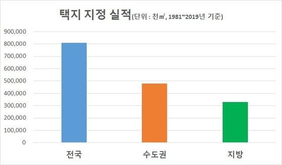 자료: 국토부