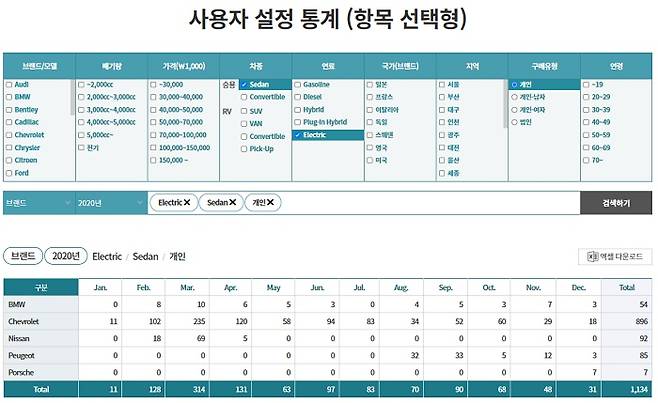 한국수입자동차협회(KAIDA)는 공식 웹사이트 내 사용자설정통계 메뉴를 새롭게 선보였다고 9일 밝혔다. /사진제공=KAIDA