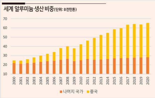 출처 : International Aluminum Institute