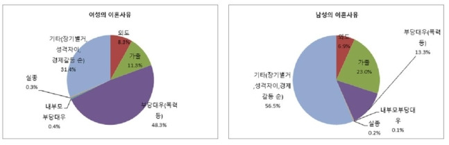 남녀별 이혼 사유. 한국가정법률상담소 제공