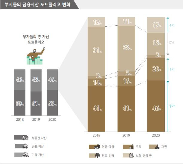 부자와 대중부유층이 지난해 코로나19로 불확실성이 커지자 자산에서 현금 및 예금 비중 높인 것으로 나타났다./이미지=하나은행 하나금융경제연구소