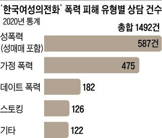 ‘한국여성의전화’ 폭력 피해 유형별 상담 건수