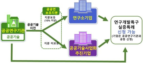 연구개발특구 신기술 실증특례 신청 대상 [과학기술정보통신부 제공. 재판매 및 DB 금지]