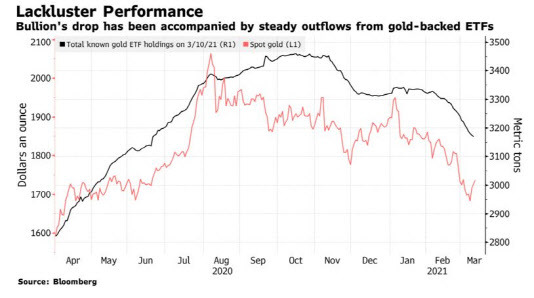 금 가격이 하락하면서 금ETF에서도 자금이 이탈하고 있다. (블룸버그)