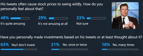 머스크 트윗에 근거한 투자 여부 설문조사[피플세이 홈페이지 캡처]