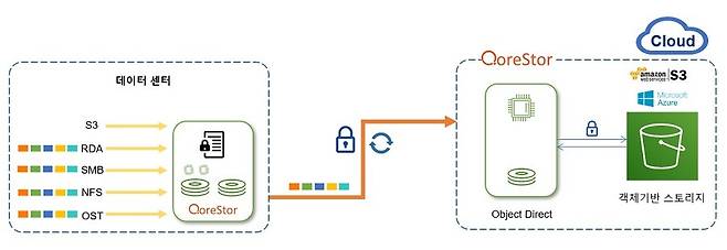 오브젝트 다이렉트와 결합해 클라우드 스토리지 중복 제거 기능을 제공한다.