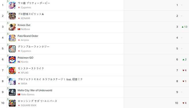 일본 앱스토어 매출 순위(자료출처-앱애니)
