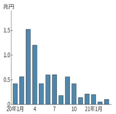 일본은행의 월별 주식시장 ETF 매입 규모