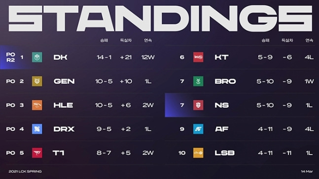 LCK 8주차 순위(사진=LCK 중계 화면 캡처).