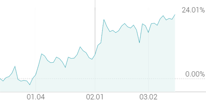 3개월 등락률 +24.24%