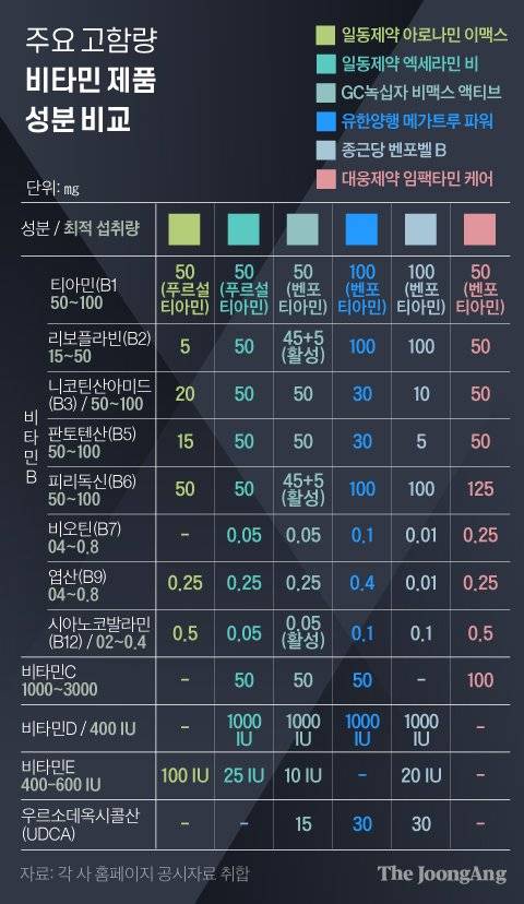 주요 고함량 비타민 제품 성분 비교. 그래픽=김경진 기자 capkim@joongang.co.kr