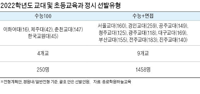 2022학년도 대입 전략] 교대·초등교육과 4176명 선발..면접평가 철저히 대비하라