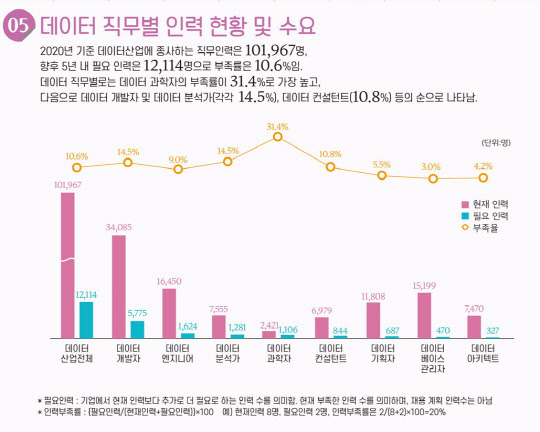 국내 데이터 직무별 인력 현황 및 수요 <자료:과기정통부>