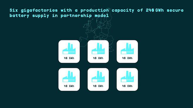 폭스바겐그룹은 파트너십 모델을 통해 총 생산량 240GWh 규모의 기가팩토리 6곳을 구축, 가동함으로써 배터리 공급 안정화를 확보한다는 전략이다.