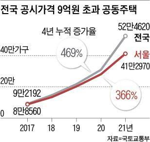전국 공시가격 9억원 초과 공동주택