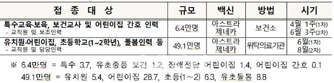 코로나19 예방접종 2분기 시행계획(자료: 교육부)