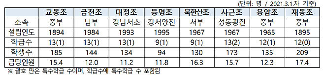 /사진제공=서울시교육청