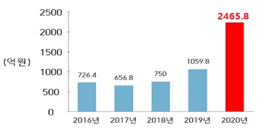 경기신보 연도별 출연금 현황