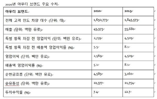 아우디 2020년 브랜드 주요 수치 (표=아우디)