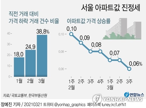 [그래픽] 서울 아파트값 진정세 (서울=연합뉴스) 장예진 기자 = jin34@yna.co.kr