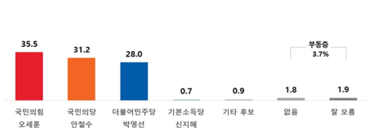 "서울시장 후보 중 누구에게 투표하시겠습니까."  〈JTBCㆍ리얼미터 여론조사〉