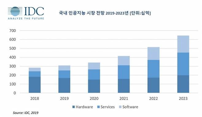 국내 인공지능 시장 전망 [사진=한국IDC]