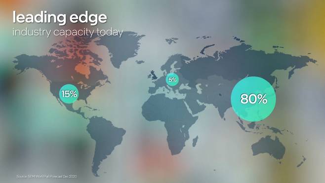 팻 겔싱어 CEO는 반도체 제조 역량의 80%가 아시아에 몰려있어 수급 불균형이 일어나고 있다고 지적했다. <사진=인텔>