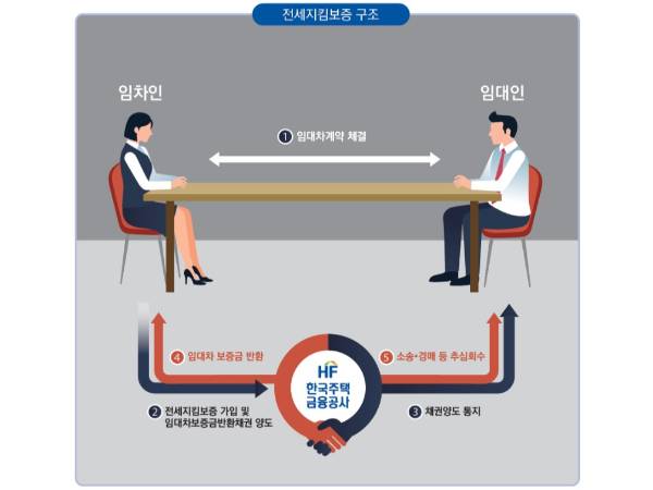 전세지킴보증의 구조.(출처=한국주택금융공사)