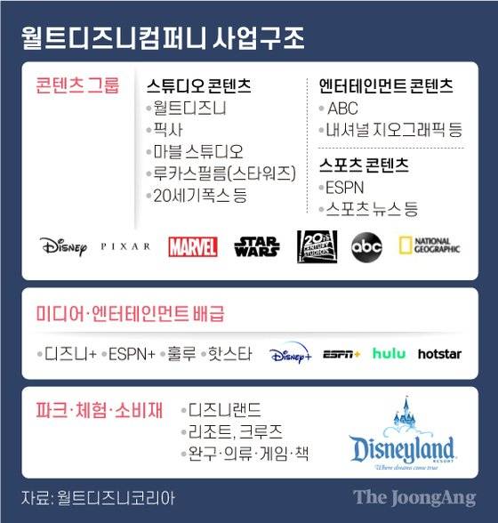 월트디즈니컴퍼니 사업구조. 그래픽=차준홍 기자 cha.junhong@joongang.co.kr