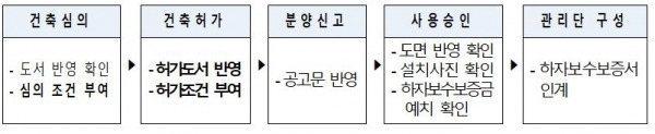 ‘녹색에너지 오피스텔 레벨 업 운영안’. / 자료제공=부천시