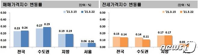3월넷째주 주간 아파트 매매지수 변동률 및 전세가격지수 변동률.(한국부동산원 제공)© 뉴스1
