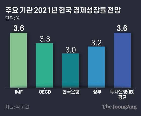 주요 기관 2021년 한국 경제성장률 전망. 그래픽=김은교 kim.eungyo@joongang.co.kr