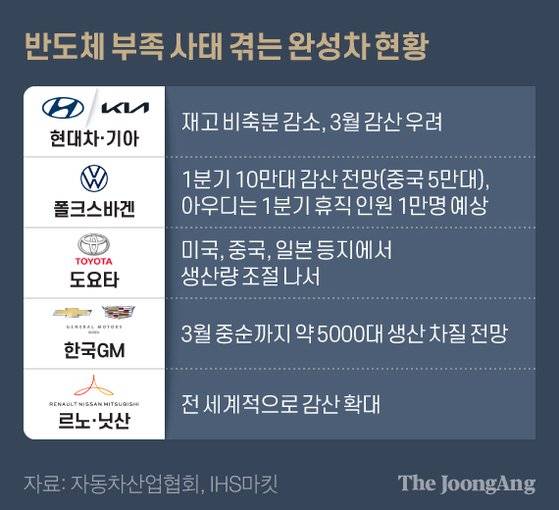 반도체 부족 사태 겪는 완성차 현황 그래픽 이미지. [자료제공=자동차산업협회, IHS마킷]