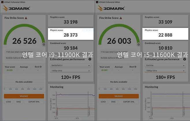 인텔 코어 i9-11900K의 3D 마크 파이어 스트라이크 결과(좌)와 i5-11600K의 3D 마크 파이어 스트라이크 결과(우). 출처=IT동아