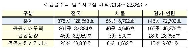 공공주택 입주자모집 계획. 국토부 제공. /뉴스1