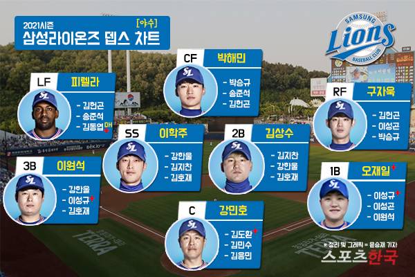사진=삼성라이온즈, 스포츠코리아, 정리 및 그래픽=윤승재 기자