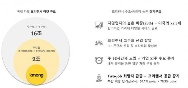 국내 프리랜서 마켓 규모(제공=크몽)
