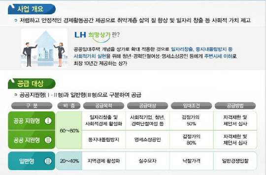 LH가 공급하는 임대단지 내 희망상가 사업 주요 내용. <LH 제공>